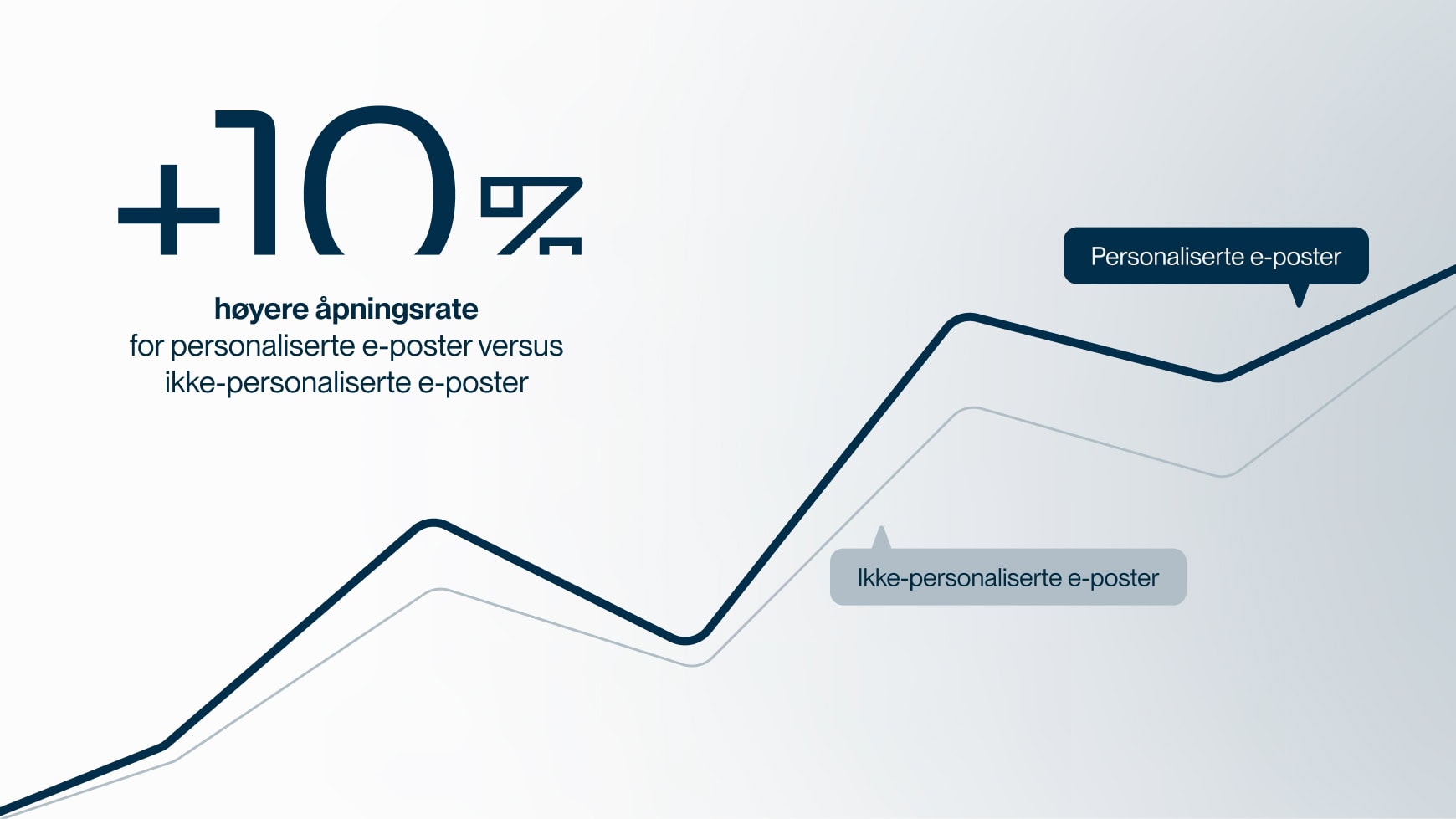 En graf som viser at personaliserte e-poster har en 10 % høyere åpningsrate sammenlignet med ikke-personaliserte e-poster, illustrert med to linjer der den personaliserte e-posten har en tydelig høyere trend.